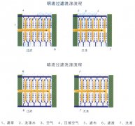 板框壓濾機的操作分哪幾個(gè)階段